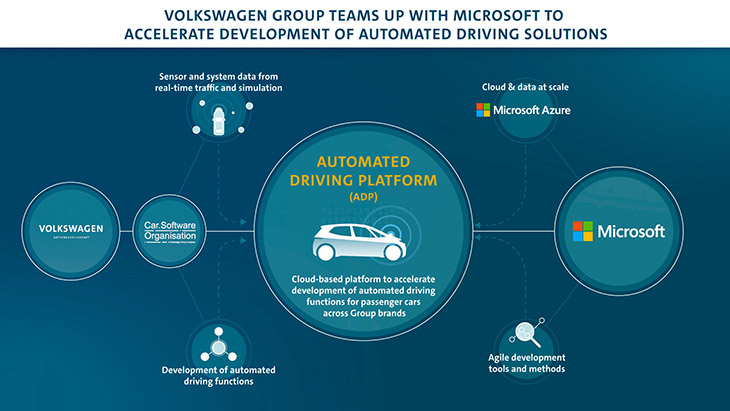 Volkswagen Group teams up with Microsoft